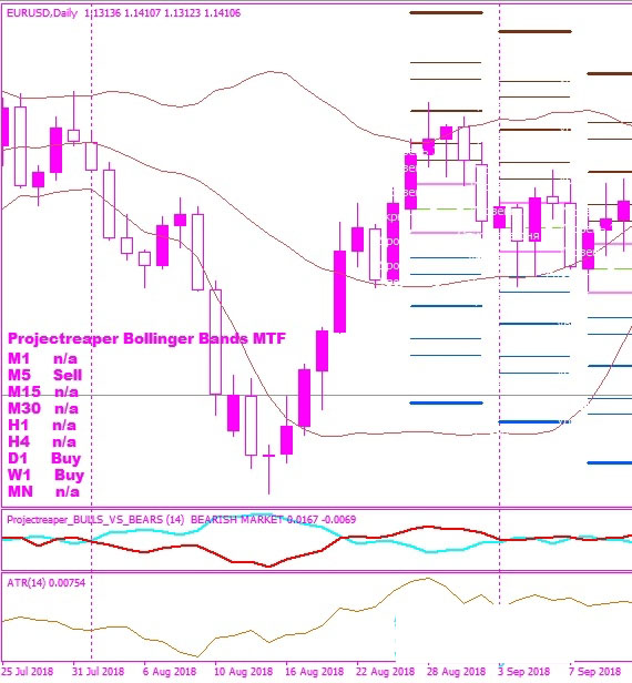 布林带多空提示指标，多周期，无未来函数