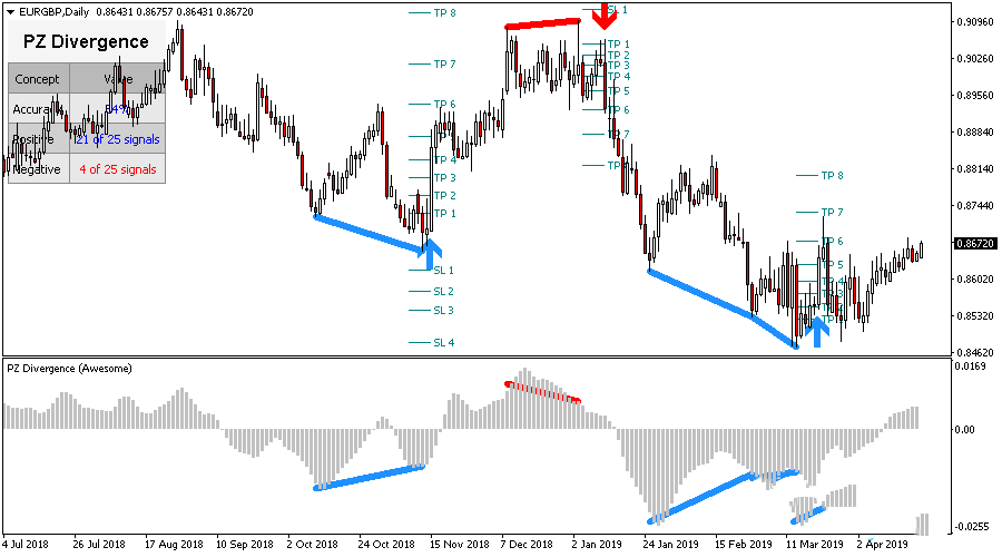 Pz Divergence Trading 12.6最新和老版外汇MT4指标,自动找出背离,准确率90%.