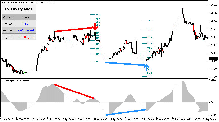 Pz Divergence Trading 12.6最新和老版外汇MT4指标,自动找出背离,准确率90%