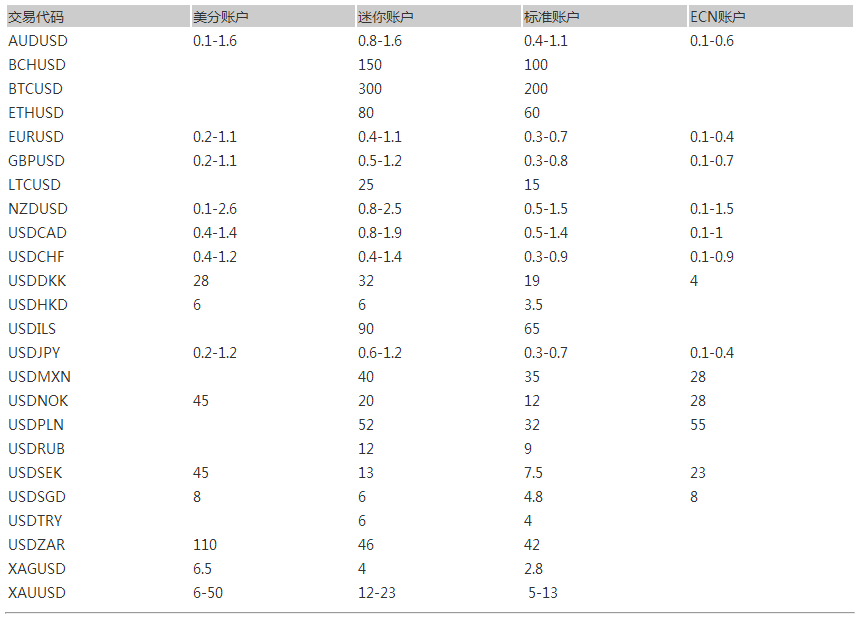 交易点差表