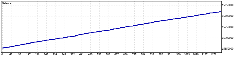 Odin Forex Robot网格最佳外汇EA交易策略，30天盈利16万美金