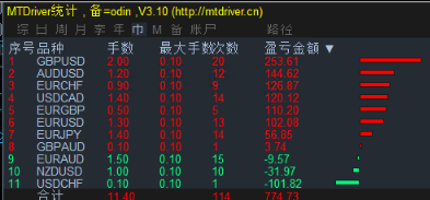 Odin Forex Robot网格最佳外汇EA交易策略，30天盈利16万美金