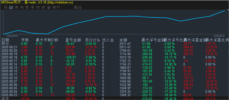 Odin Forex Robot网格最佳外汇EA交易策略，30天盈利16万美金