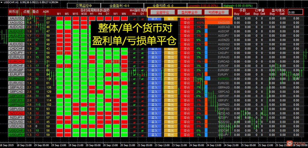 全新汉化多货币多周期指标判定半自动辅助下单面板外汇EA