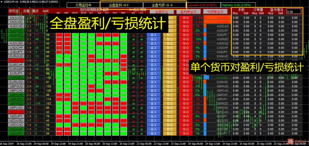 全新汉化多货币多周期指标判定半自动辅助下单面板外汇EA