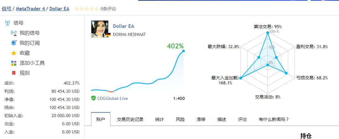 Dollar外汇EA 最大回撤15%，收益达到400%下载。带小止损