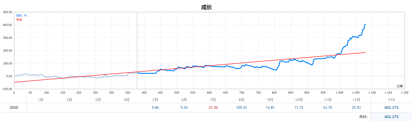 Dollar外汇EA 最大回撤15%，收益达到400%下载。带小止损