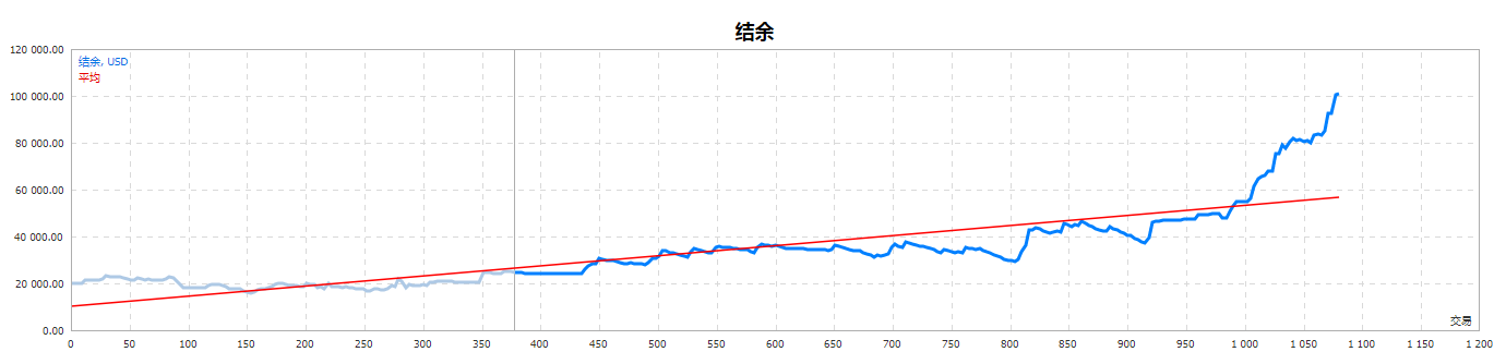 Dollar外汇EA 最大回撤15%，收益达到400%下载。带小止损