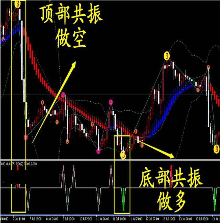 顶底共振mt4指标,傻瓜123波浪黄金白银外汇分析,财神指标下载