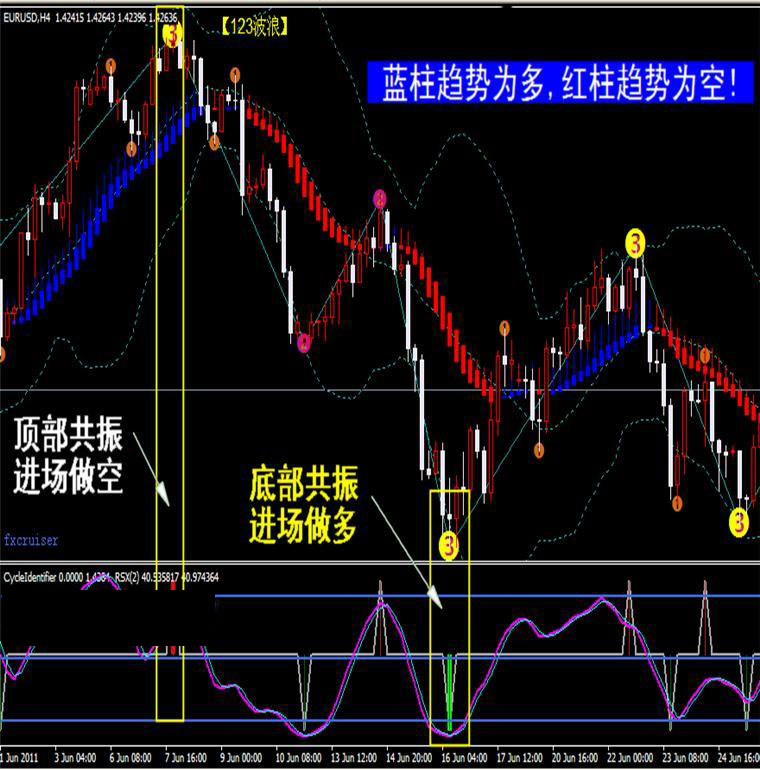 顶底共振mt4指标,傻瓜123波浪黄金白银外汇分析,财神指标下载