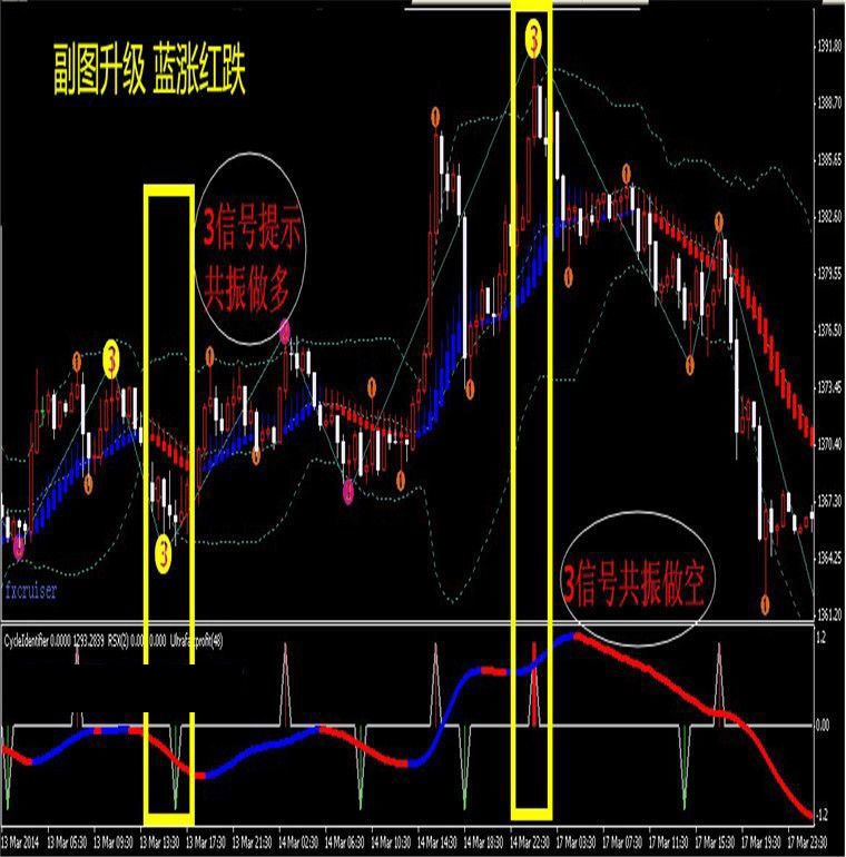 顶底共振mt4指标,傻瓜123波浪黄金白银外汇分析,财神指标下载