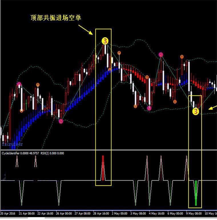 顶底共振mt4指标,傻瓜123波浪黄金白银外汇分析,财神指标下载