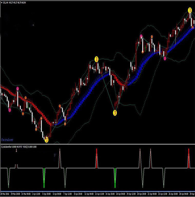 顶底共振mt4指标,傻瓜123波浪黄金白银外汇分析,财神指标下载