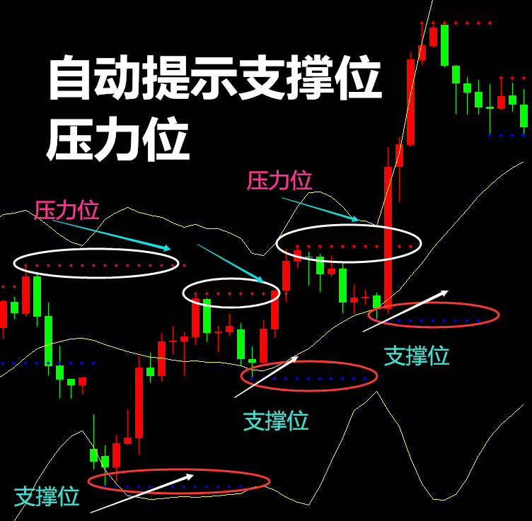 自动提示支撑位压力位,点点压力,二元外汇黄金原油短线MT4指标下载