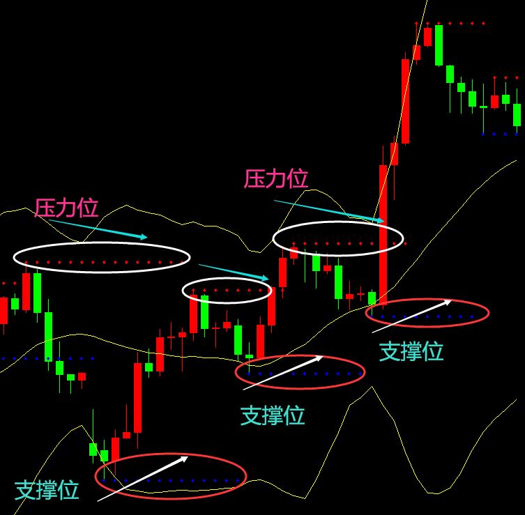 自动提示支撑位压力位,点点压力,二元外汇黄金原油短线MT4指标下载
