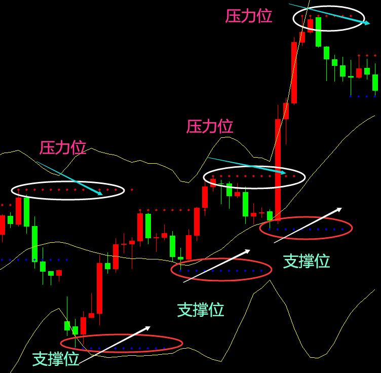 自动提示支撑位压力位,点点压力,二元外汇黄金原油短线MT4指标下载