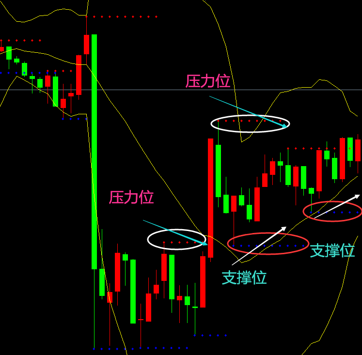 自动提示支撑位压力位,点点压力,二元外汇黄金原油短线MT4指标下载