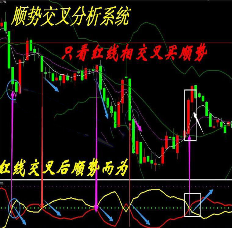 顺势交叉外汇MT4技术指标分析模板黄金原油看盘电脑系统插件工具