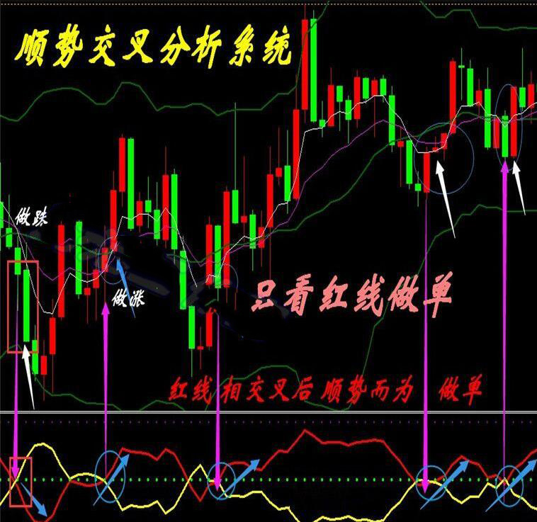 顺势交叉外汇MT4技术指标分析模板黄金原油看盘电脑系统插件工具