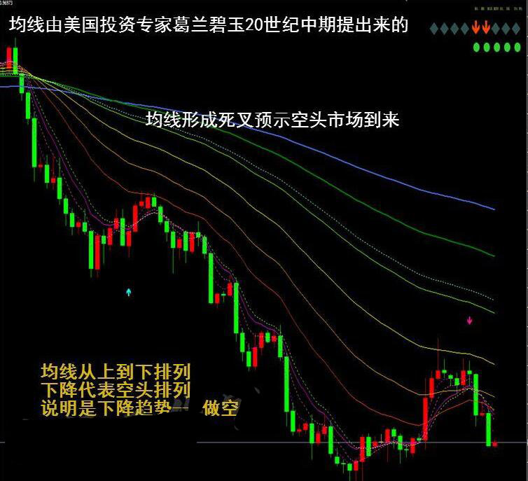 均线趋势外汇MT4技术指标分析模板黄金原油电脑交易系统插件工具