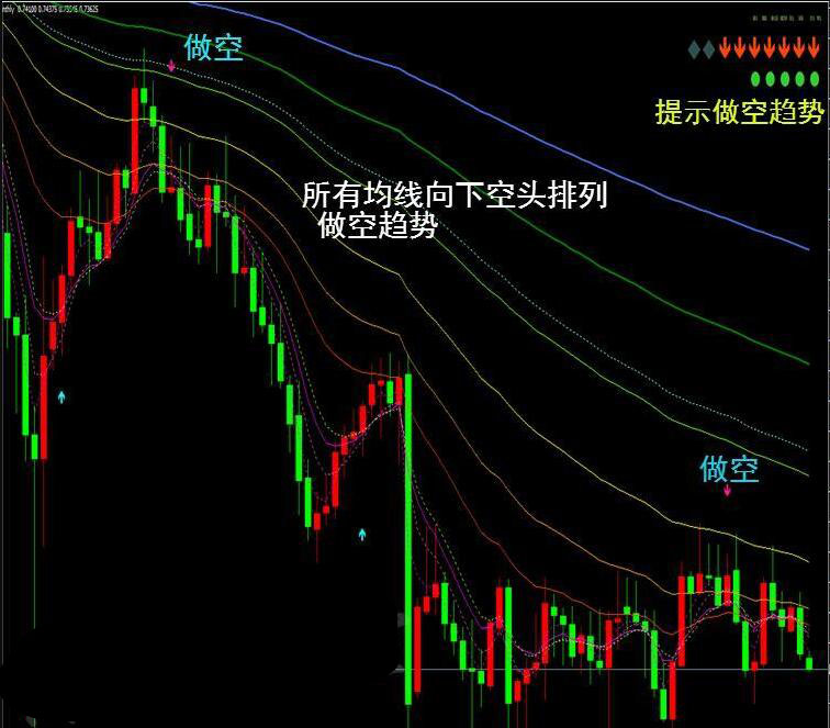 均线趋势外汇MT4技术指标分析模板黄金原油电脑交易系统插件工具