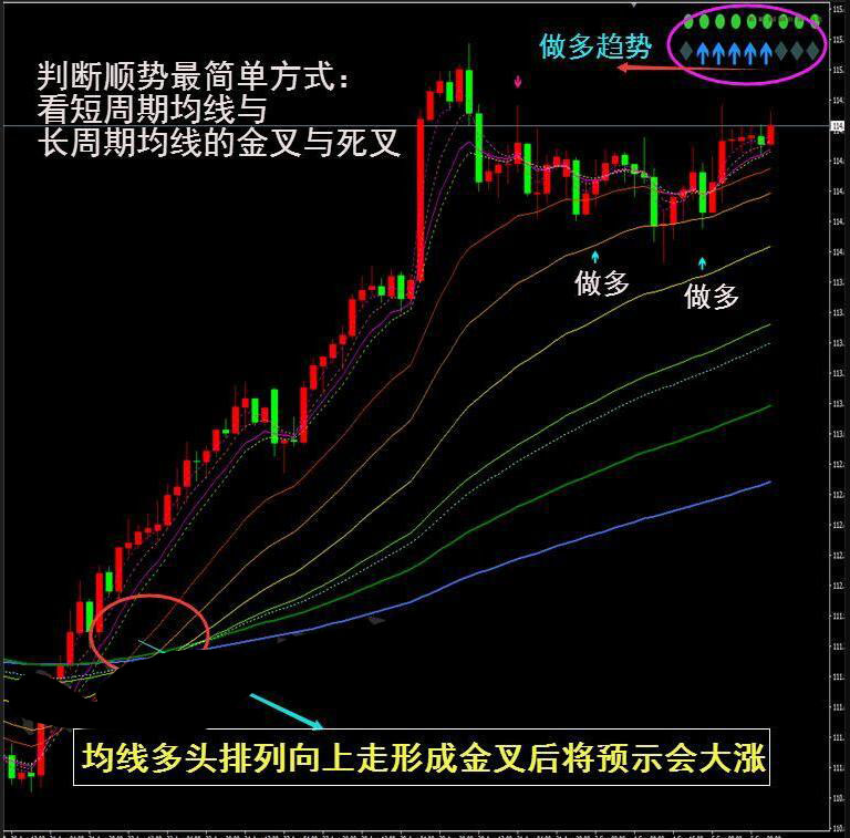 均线趋势外汇MT4技术指标分析模板黄金原油电脑交易系统插件工具