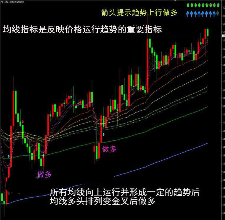 均线趋势外汇MT4技术指标分析模板黄金原油电脑交易系统插件工具