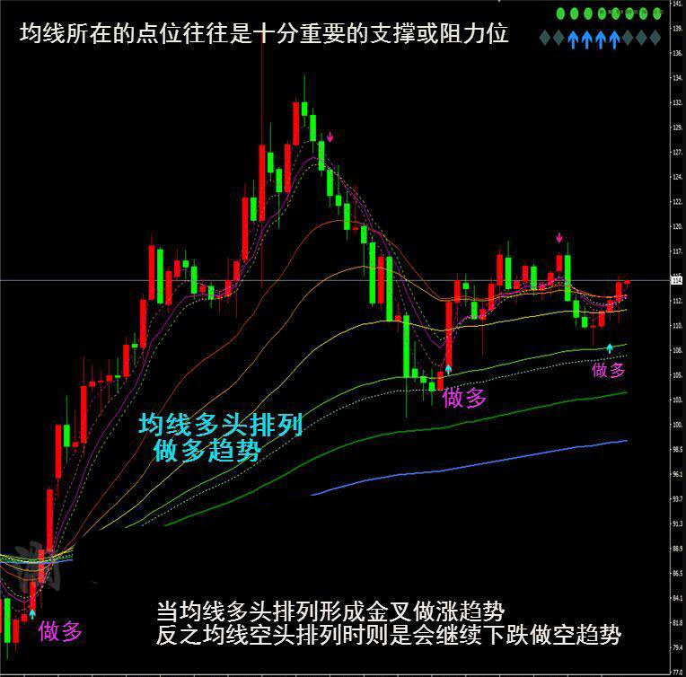 均线趋势外汇MT4技术指标分析模板黄金原油电脑交易系统插件工具