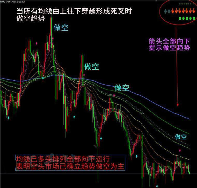 均线趋势外汇MT4技术指标分析模板黄金原油电脑交易系统插件工具