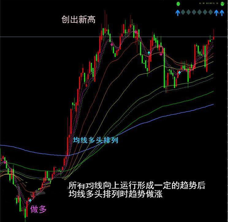 均线趋势外汇MT4技术指标分析模板黄金原油电脑交易系统插件工具