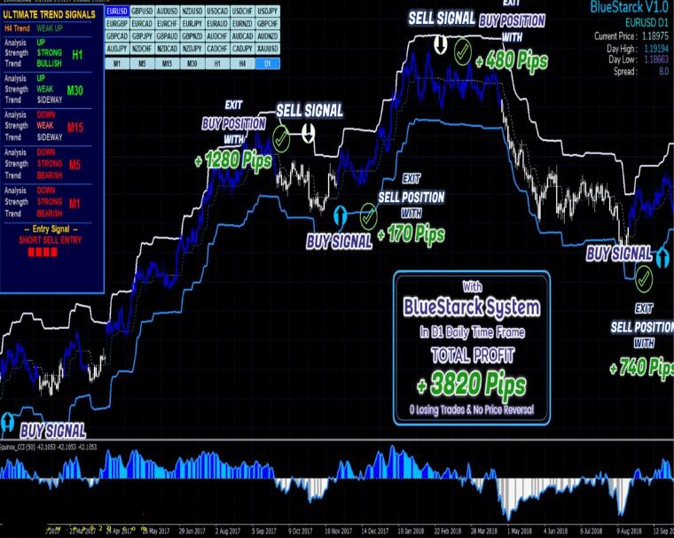 MT4 外汇BlueStarck Trading System高胜率的交易系统 外汇VIP指标下载