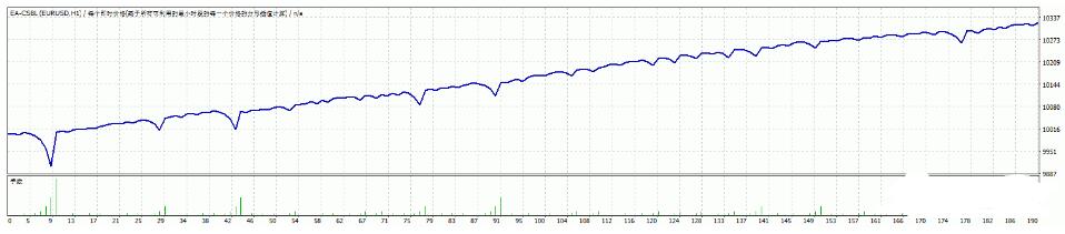 <h1>MT4外汇EA CSBL没有源码 下载</h1>