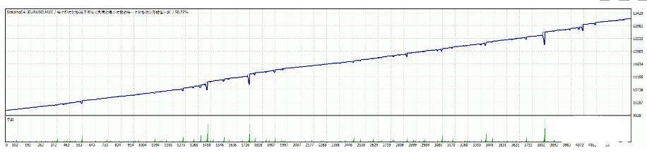 <h1>MT4外汇EA 一款剥头皮刷单EA v1.5</h1>