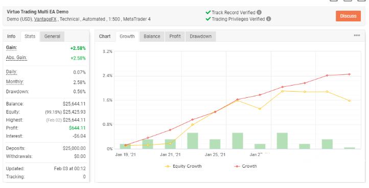 Virtuo Multi Trading月收益5-10%外汇EA