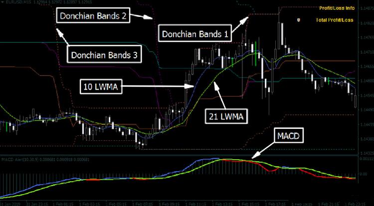 外汇MT4 Reversal Trend with Donchian Bands下载交易系统