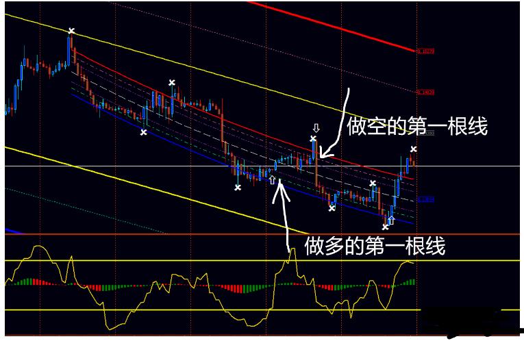 MT4 用于震荡行情的动量趋势 外汇交易系统下载