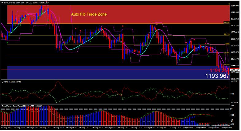 下载MT4 Auto Fib Trade Zone趋势反转外汇交易系统