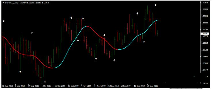 Daily Winning Strategy外汇趋势动量交易系统MT4下载