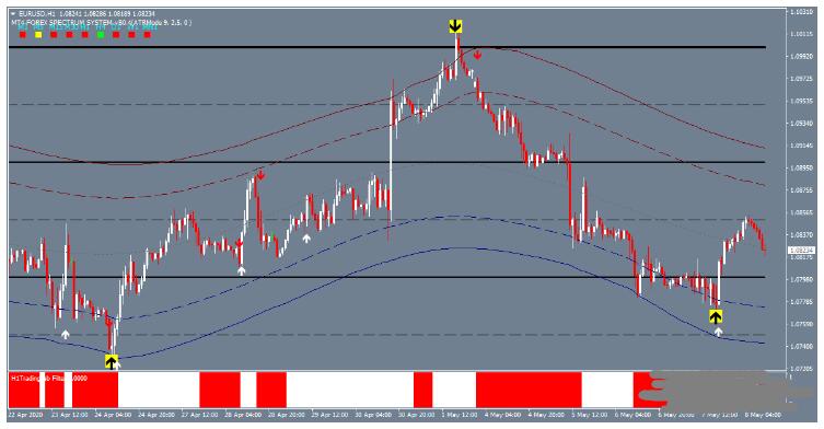 MT4 Big Arrow Strategy 大箭头 外汇交易系统下载