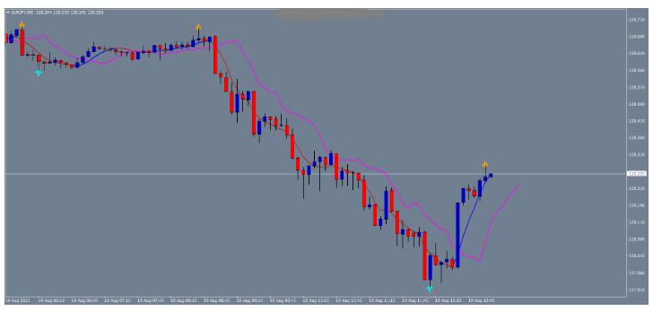 Easy Day Trading Strategy简单的日内 外汇交易MT4系统下载