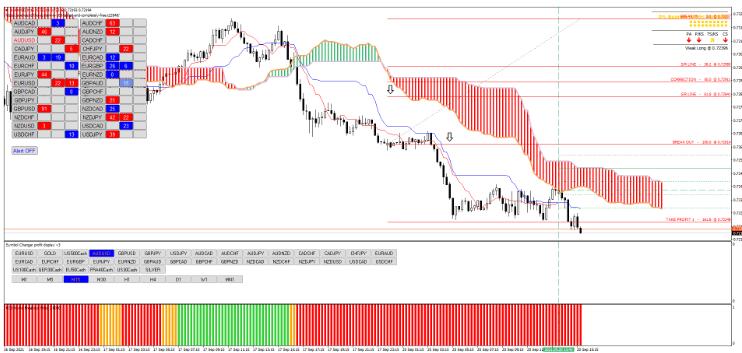 MT4 Ichimoku with Fibonacci breakout levels 趋势跟踪 外汇交易系统下载