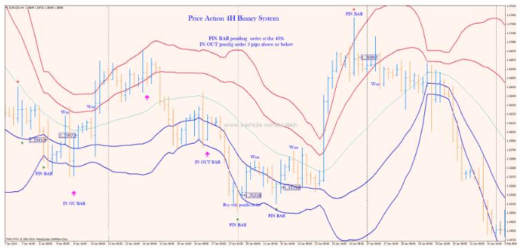 下载Price Action 4H Binary System裸K 外汇交易系统