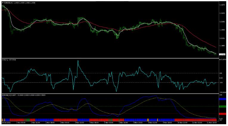 下载RSIOMA and CCI Strategy 外汇交易系统