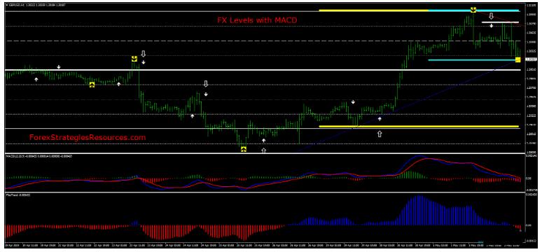 <h1>外汇FX Levels with MACD 趋势反转 交易系统下载</h1>