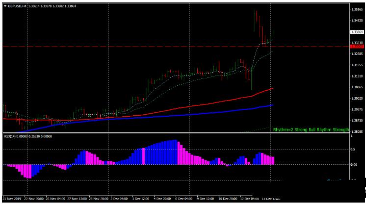 外汇MACD FX Strategy 趋势动量 交易系统下载