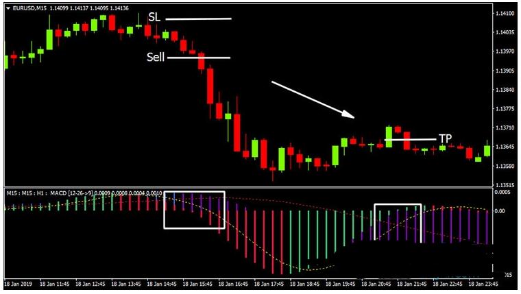 MT4 MACD 3 TF NRP 探测趋势 外汇交易系统下载