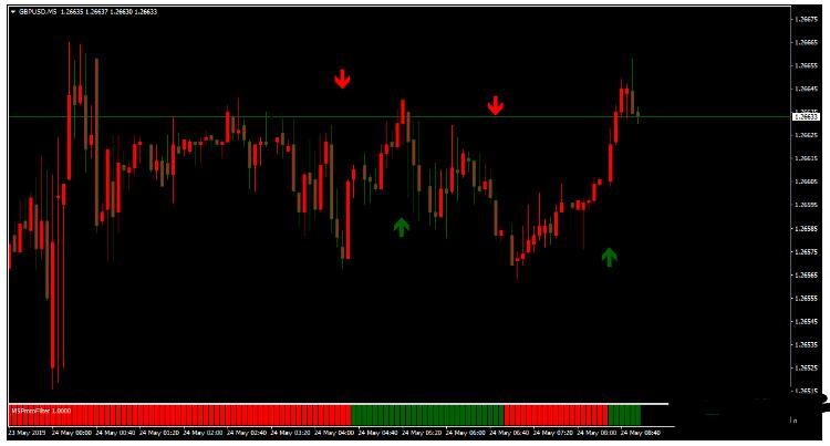 外汇Protofilter Forex Strategy 信号过滤 交易系统下载