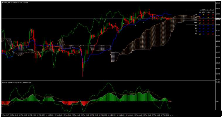 外汇Rmo with Ichimoku 趋势动量 交易系统下载