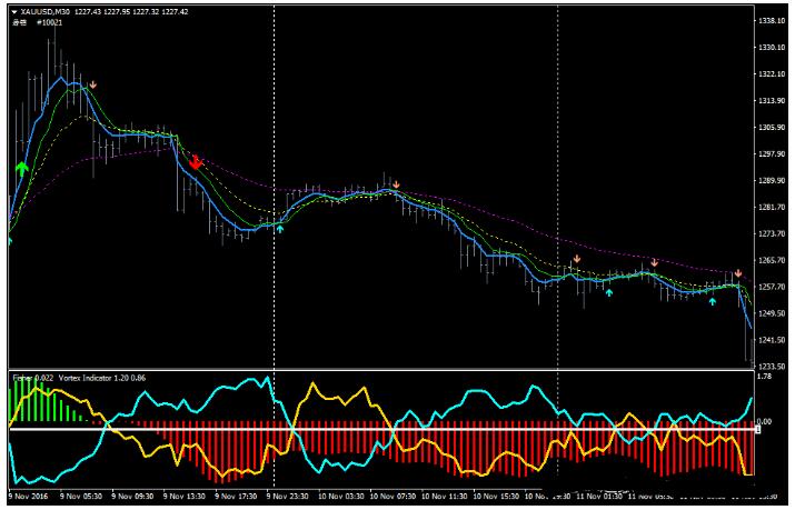 外汇Fisher and Vortex 交易系统下载