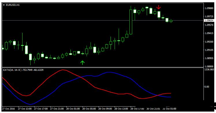 下载外汇EATA Indicator 交易系统